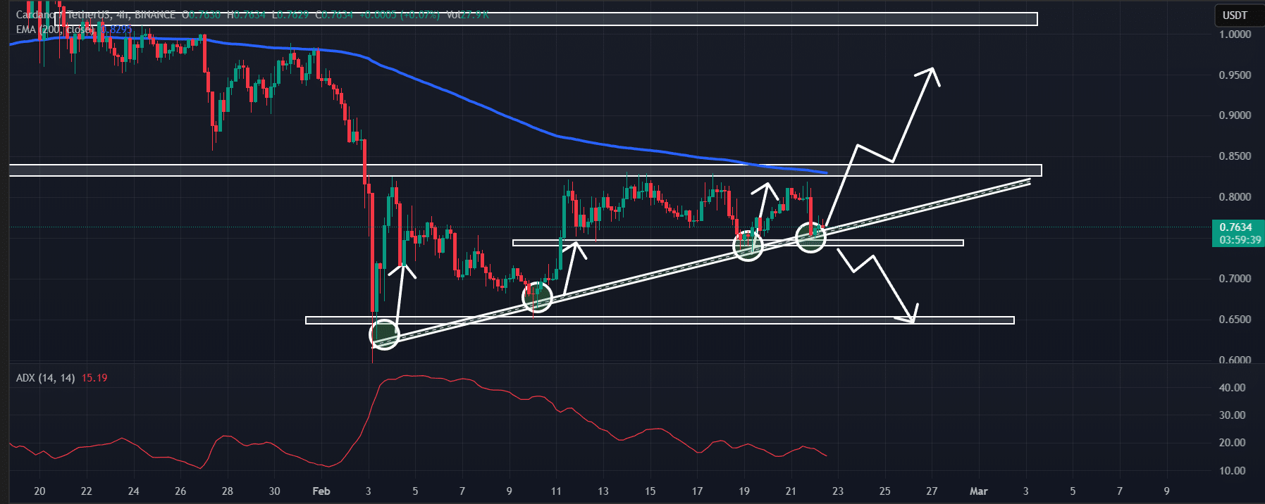 ADA technical analysis and price prediction