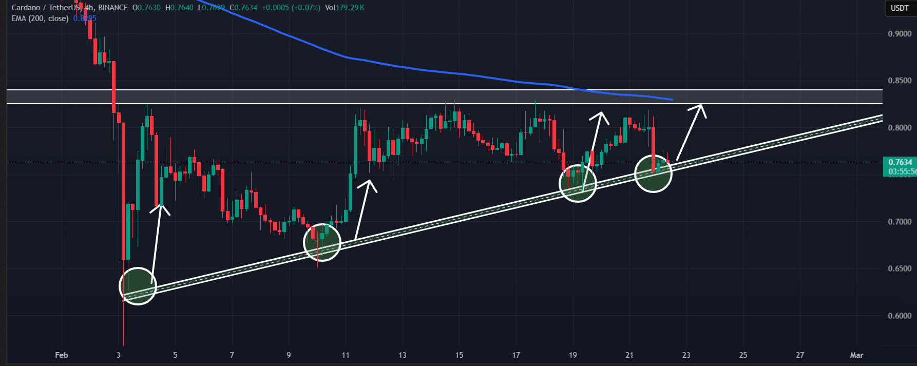 Cardano (ADA) Price action