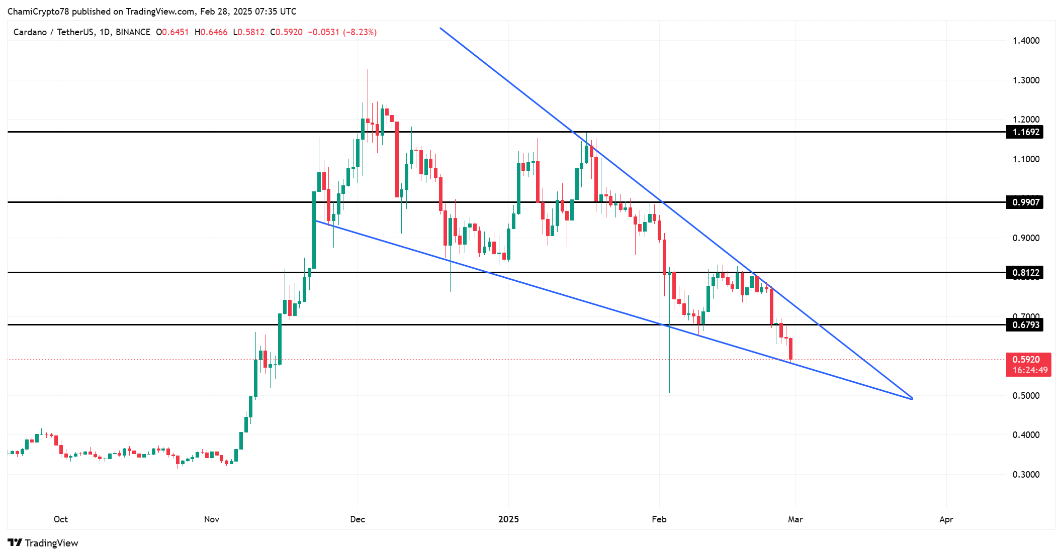 ADA price action analysis 