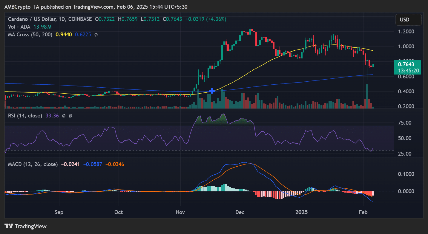 ADA price trend