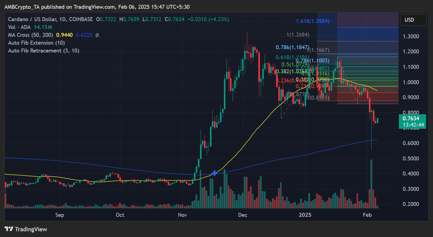 Cardano price trend