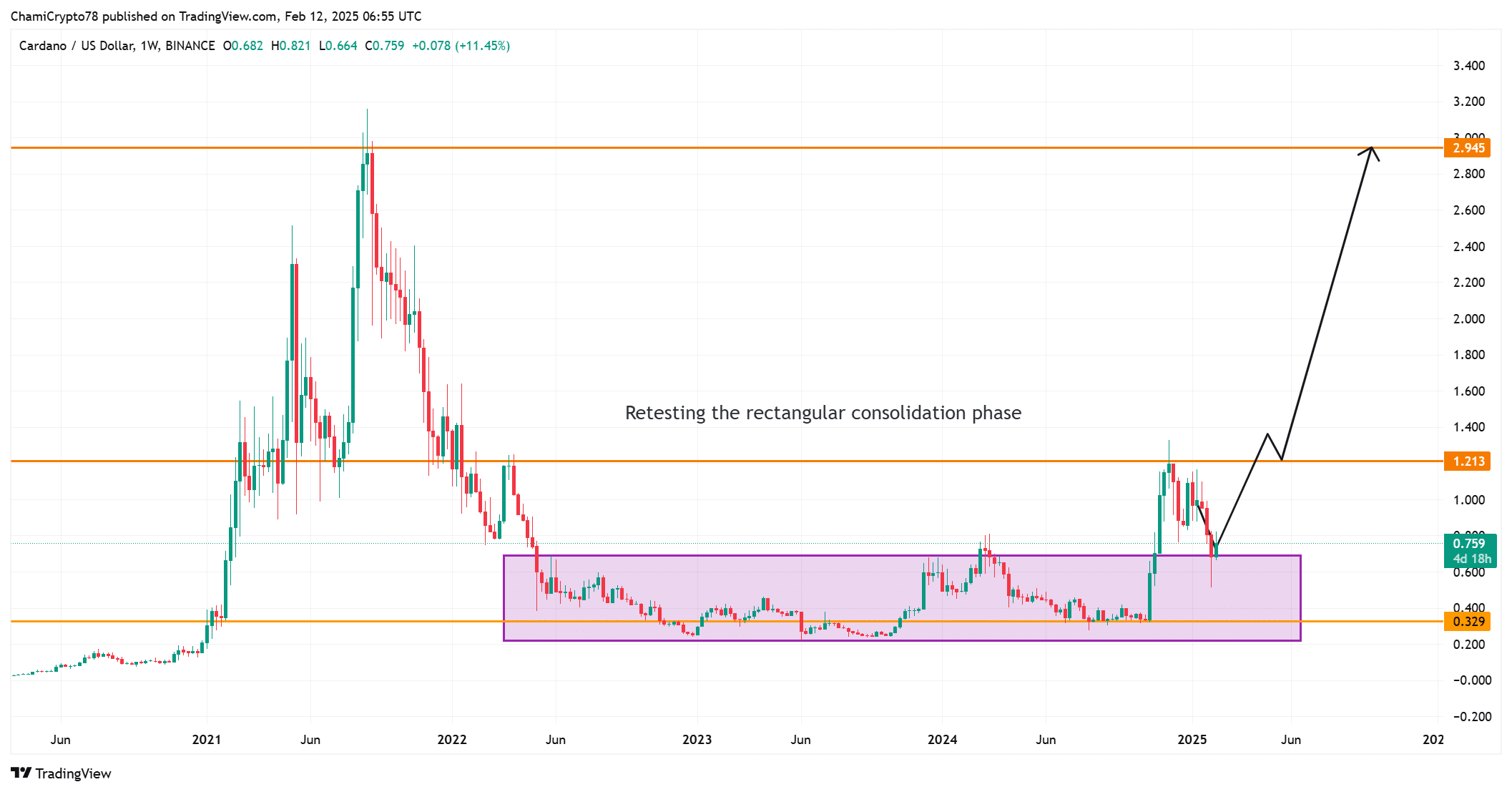 ADA price action