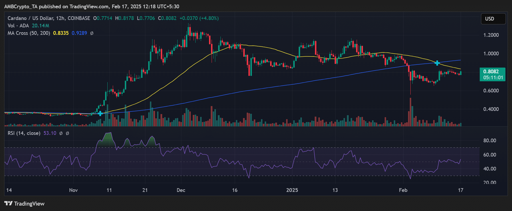 ADA price trend