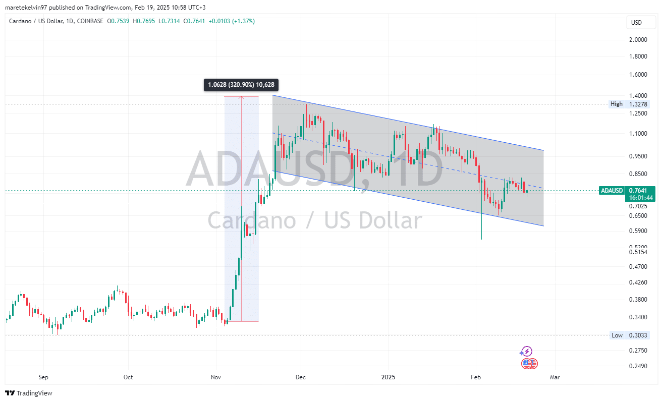 ADA Price Chart