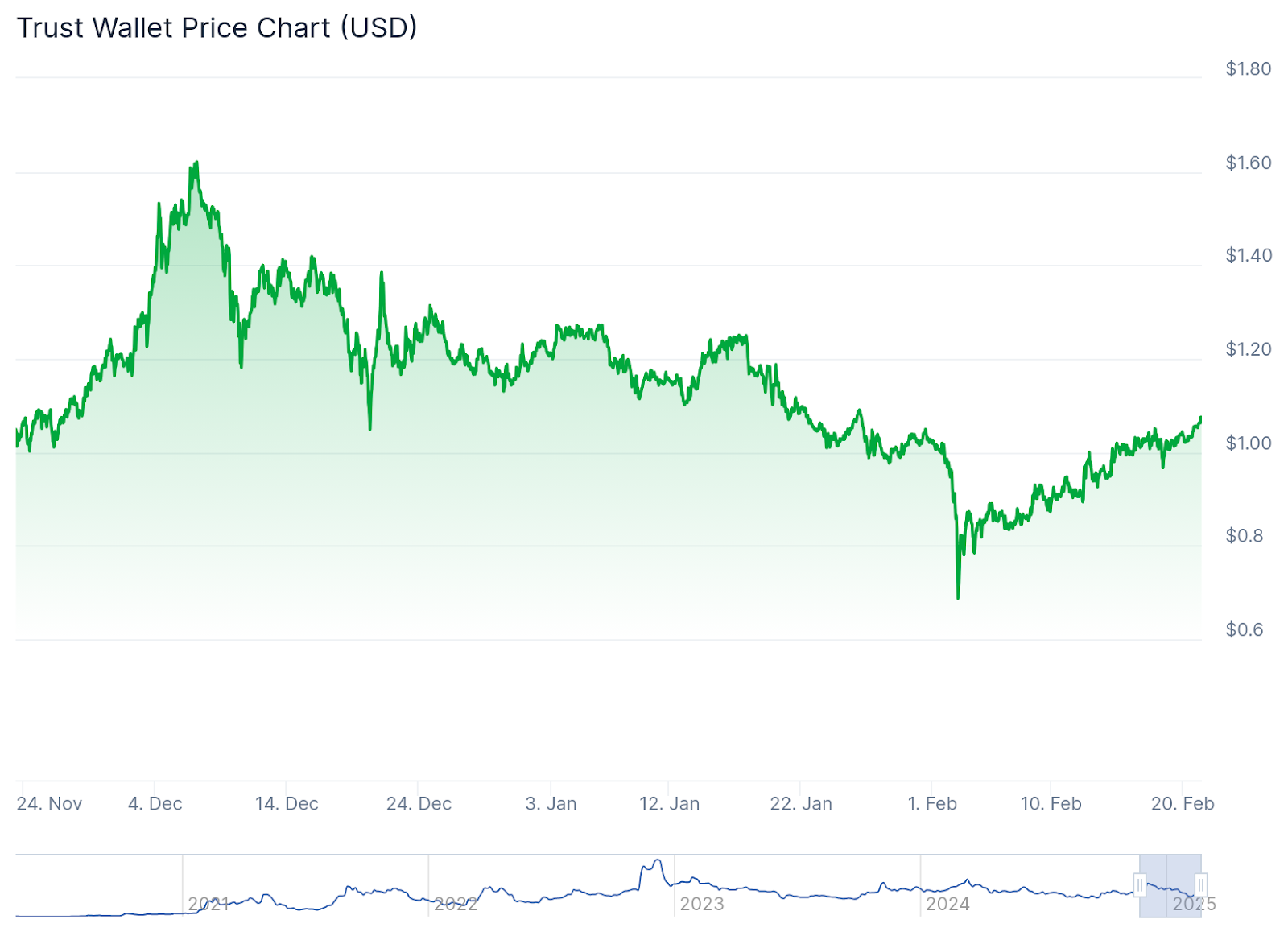 TWT price: CoinGecko