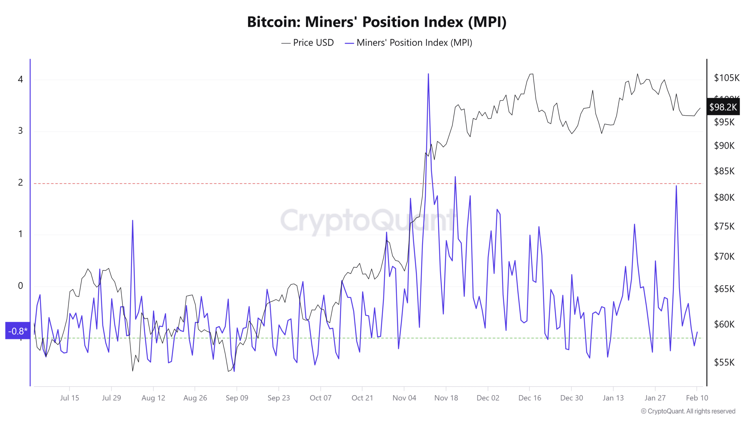 Miner Position Index graph