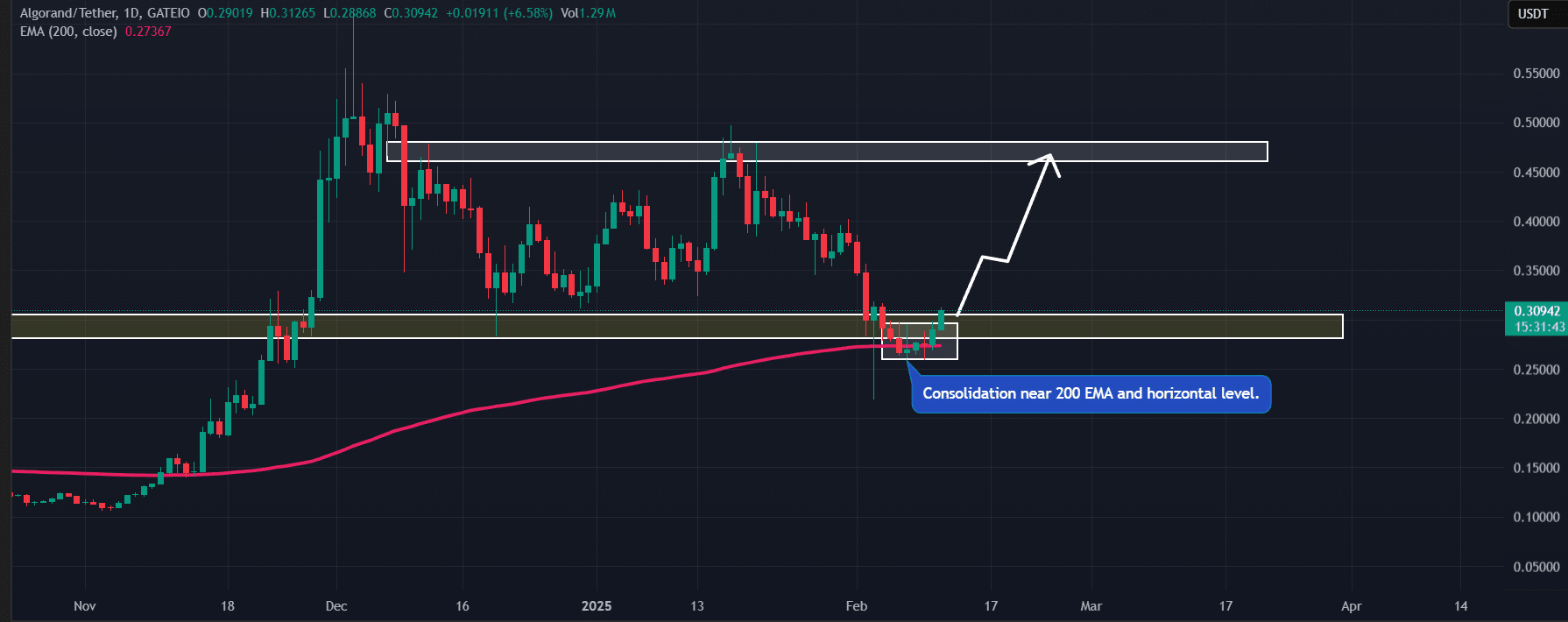 Algorand (ALGO) price action