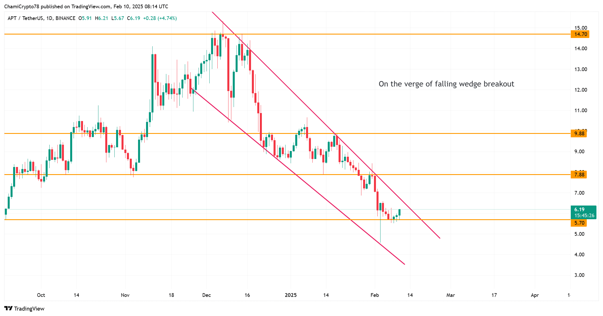 APT price action analysis