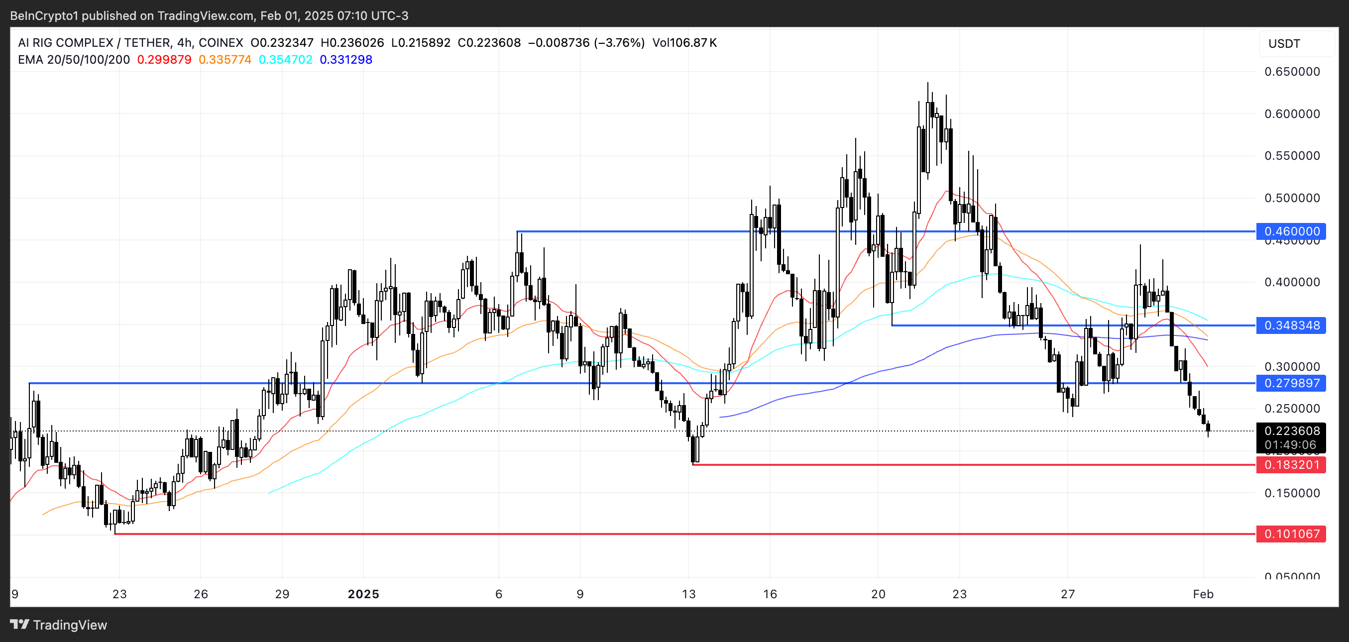 Price Analysis for Artificial Intelligence ARC.