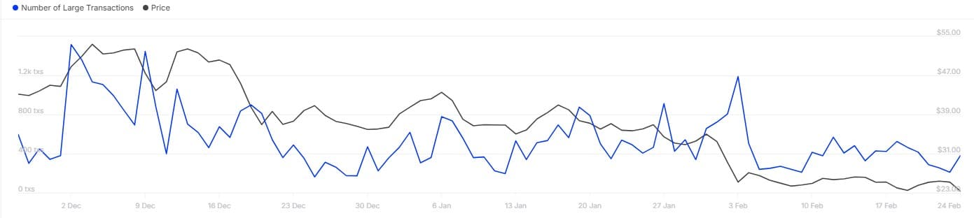 AVAX large transactions graph