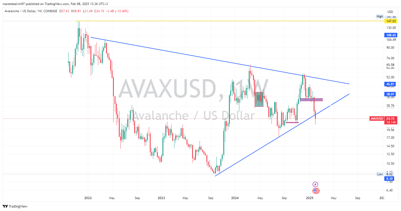 AVAX Price Charts