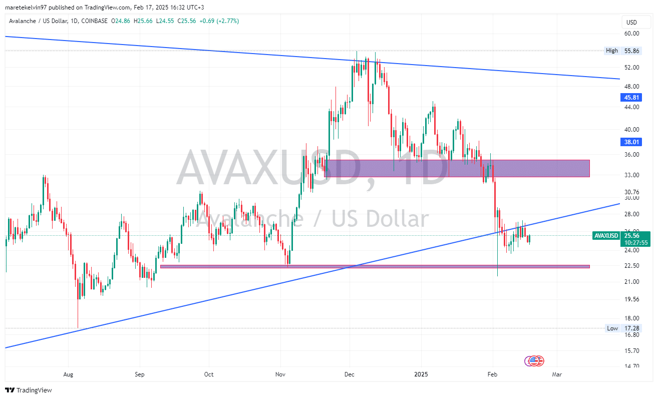 AVAX Price Chart