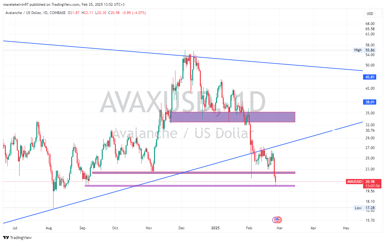 AVAX price chart