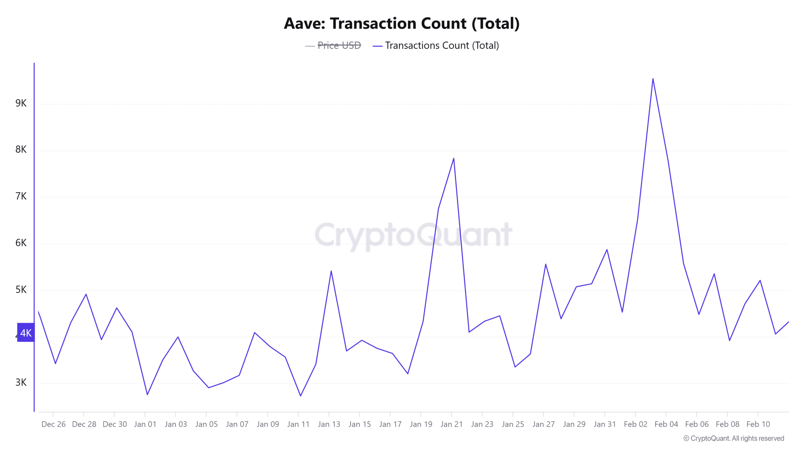 Aave Transaction Count Total