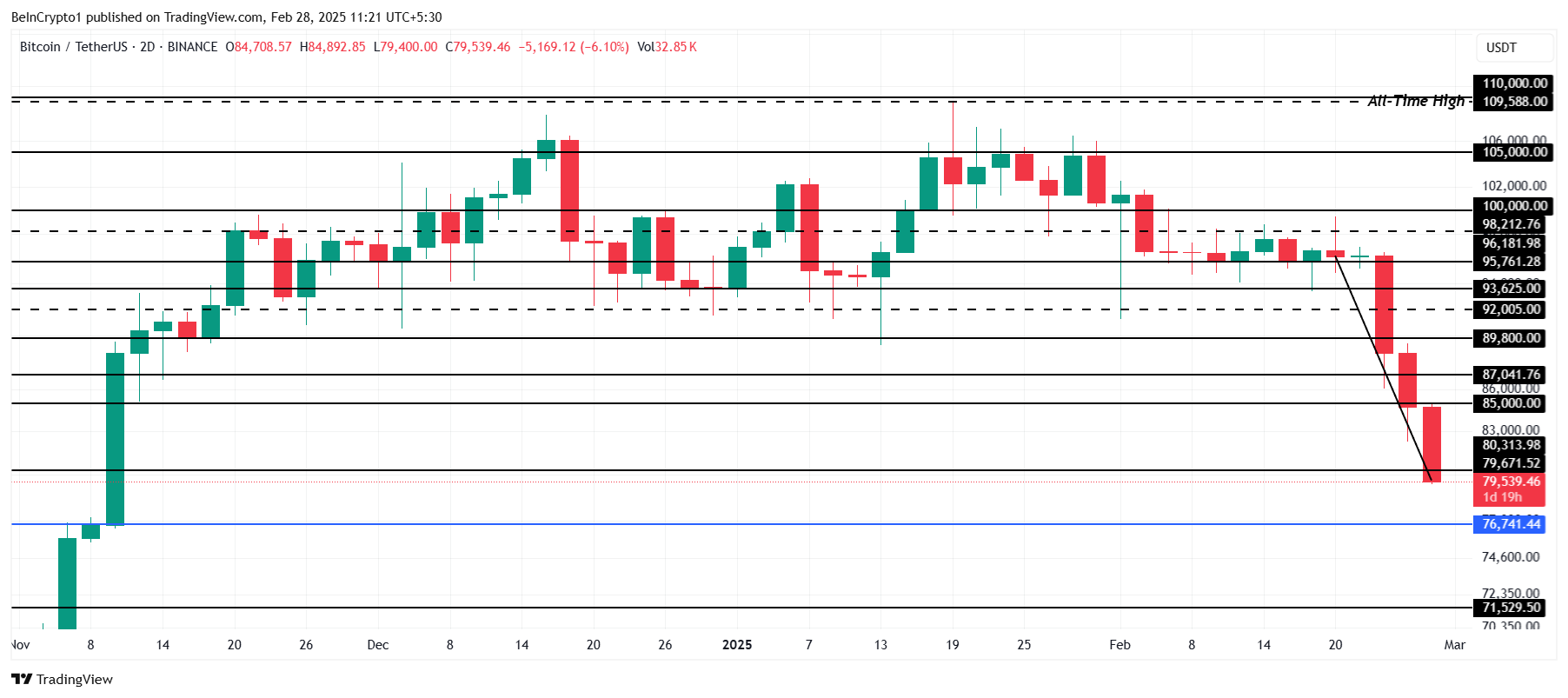 Bitcoin Price Analysis.