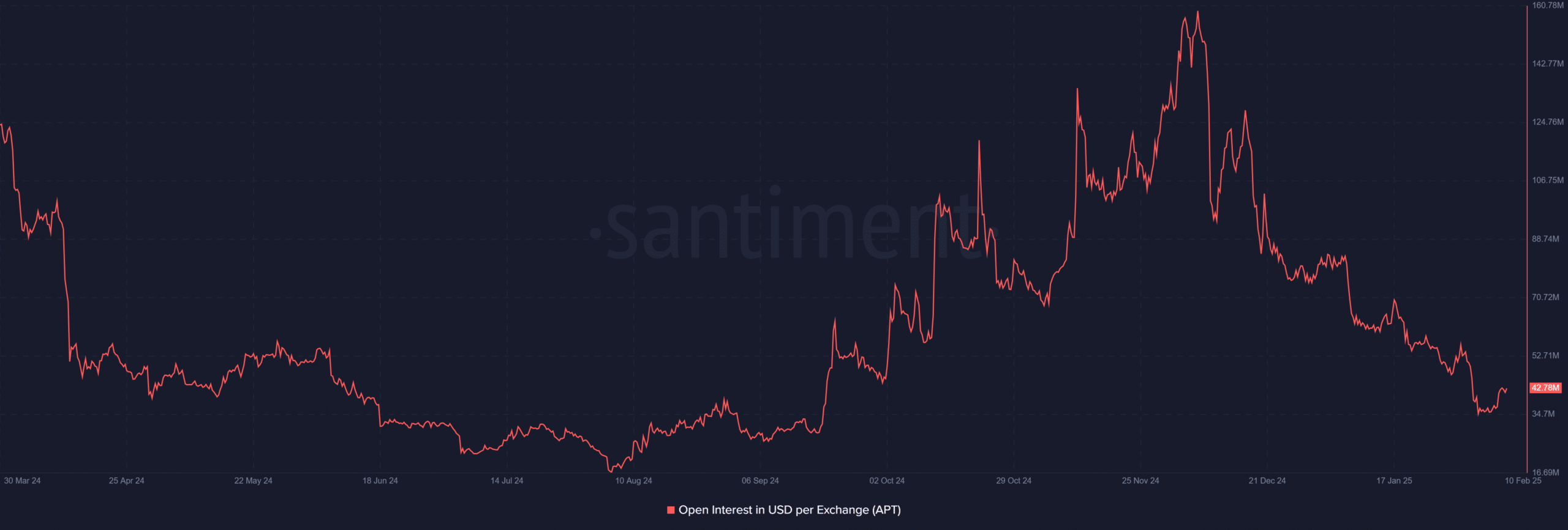 APT OI per exchange