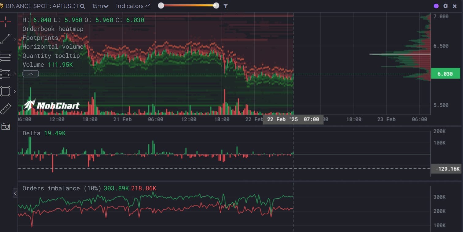 Aptos Delta chart