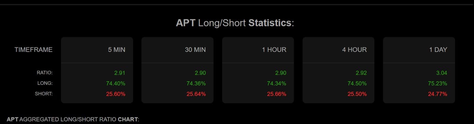 Aptos long-short ratio