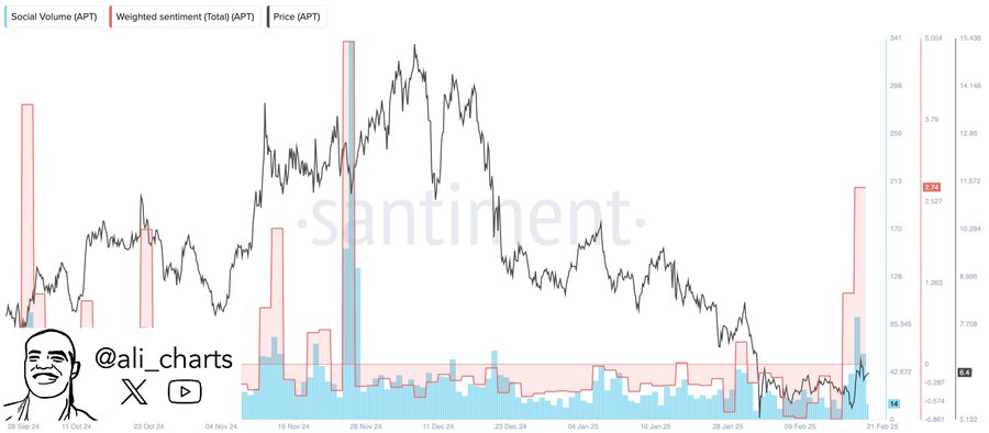 Aptos weighted sentiment trend