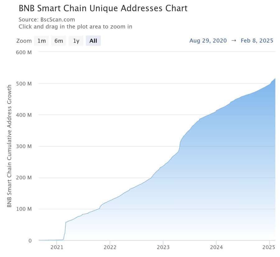 BNB Benzersiz Adres Büyümesi