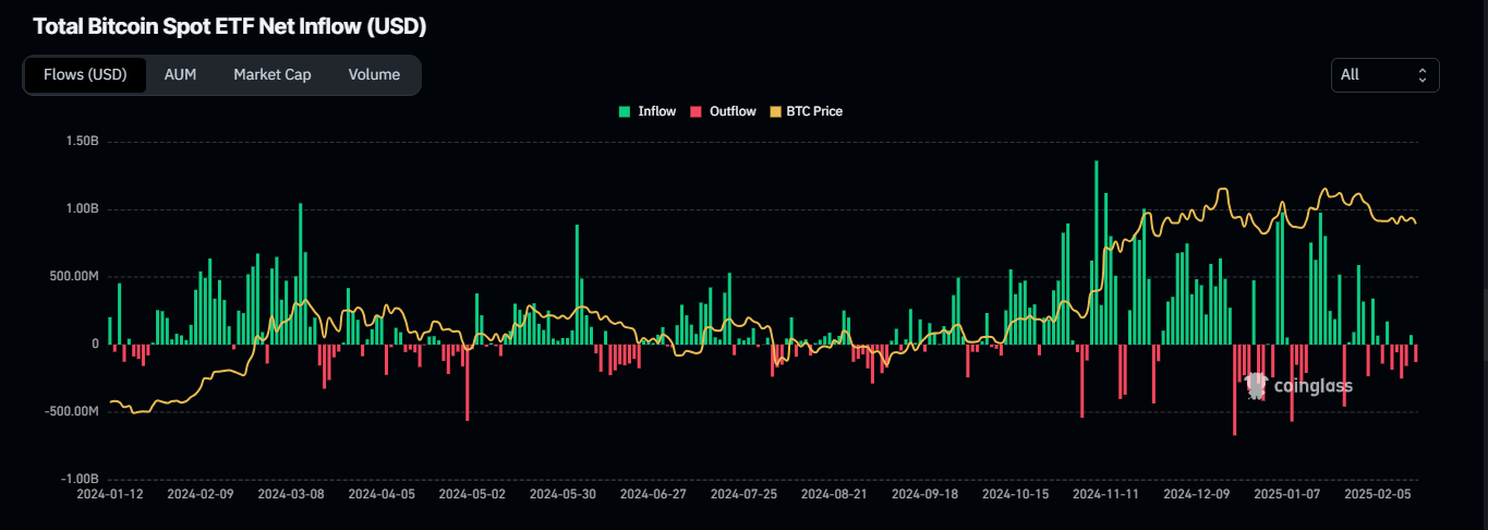 ETF Outflow Data