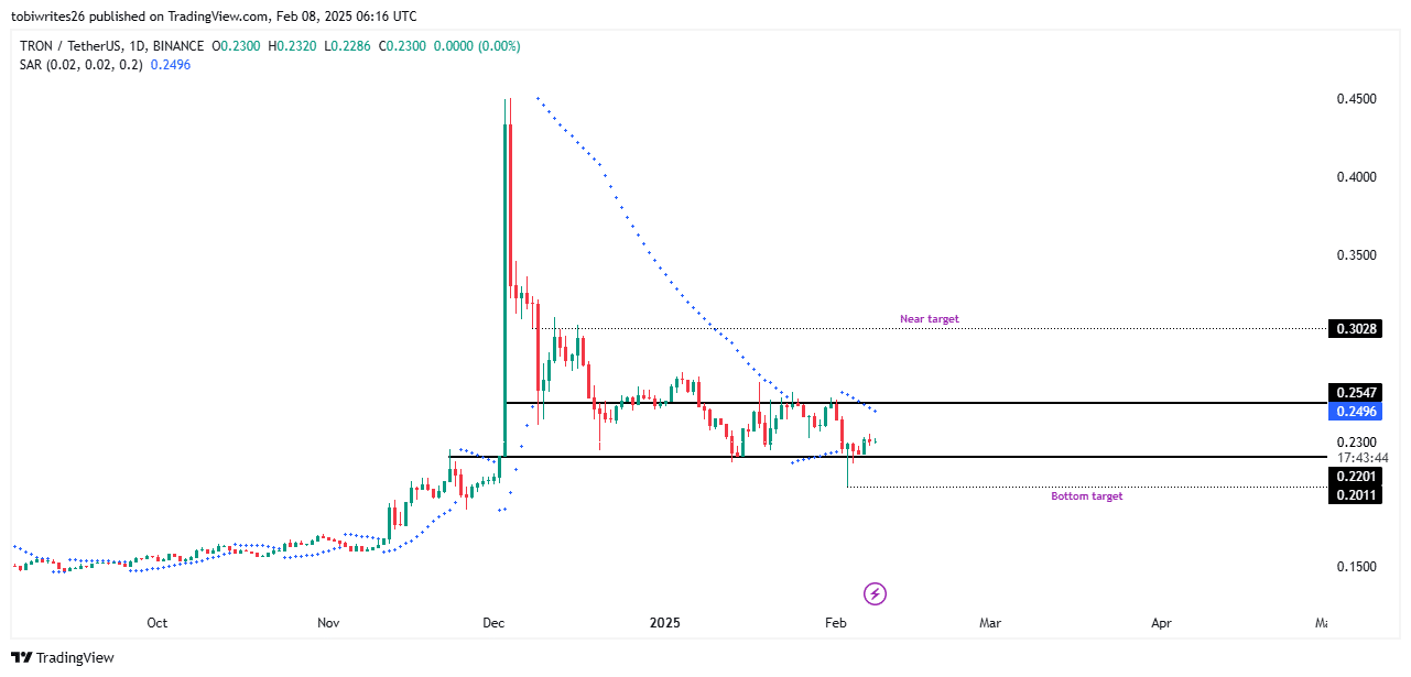 TRX Price Chart