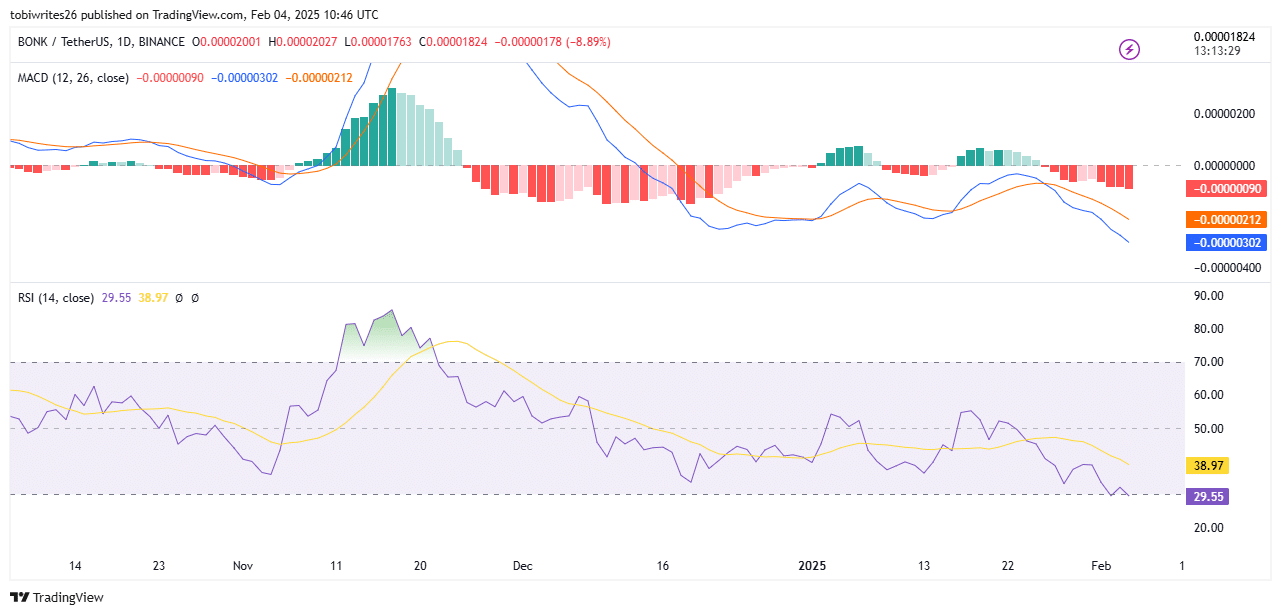 BONK için MACD ve RSI analiz grafiği