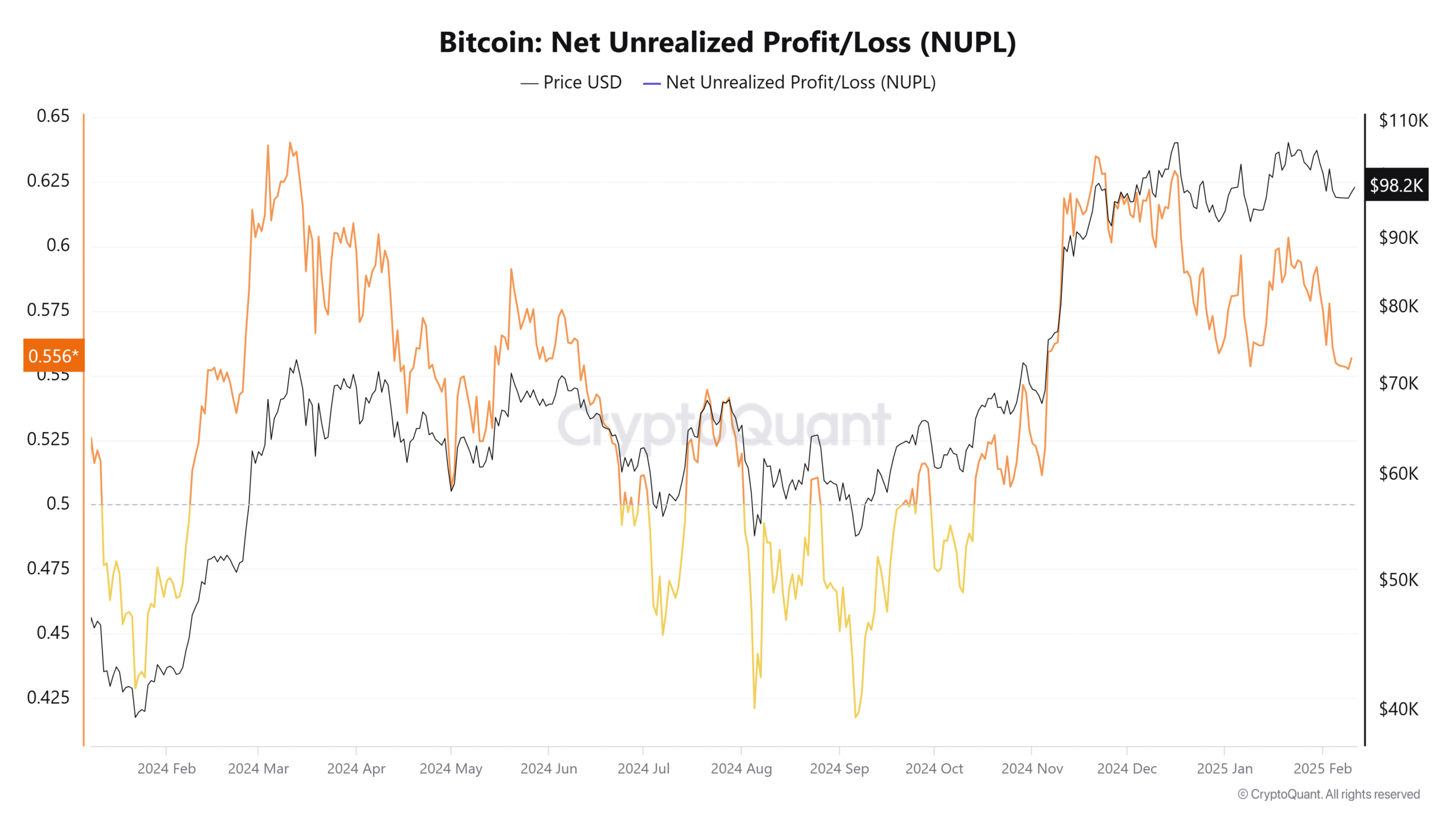 Bitcoin Net Unrealized Profit/Loss graph