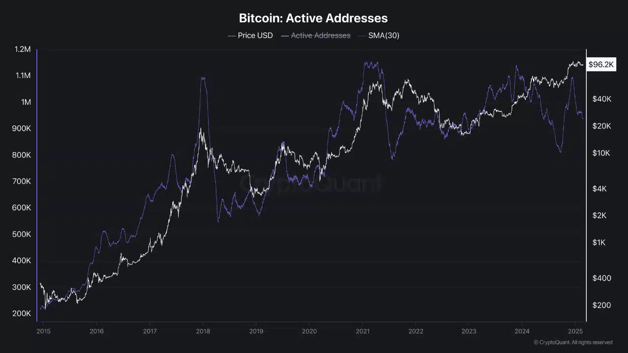 Bitcoin Aktif Adresler Merak Trendi