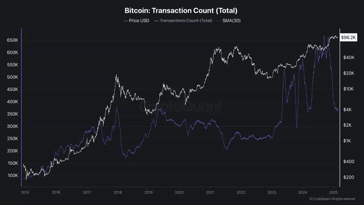 Bitcoin Günlük İşlem Düşüşü