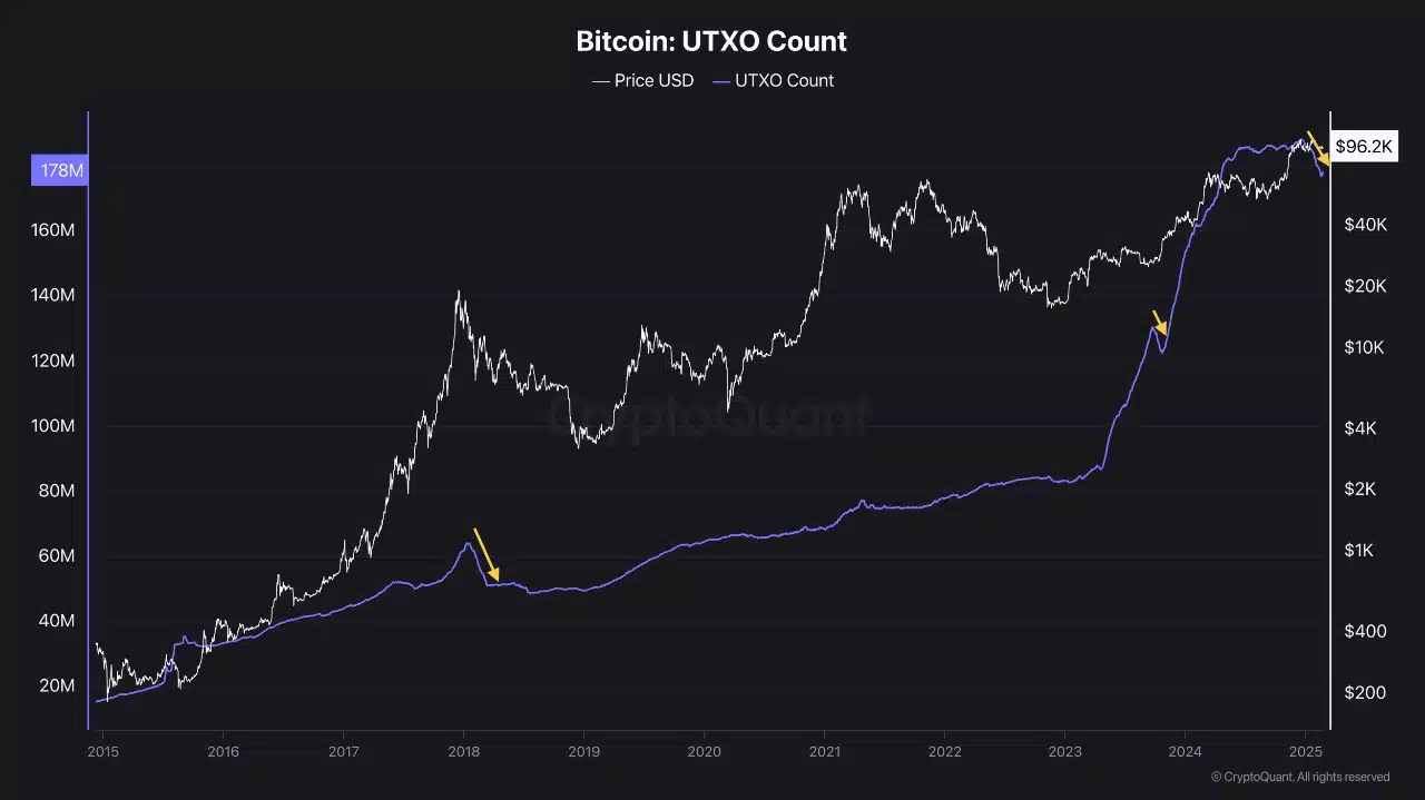 Bitcoin UTXO Sayısı Grafiği