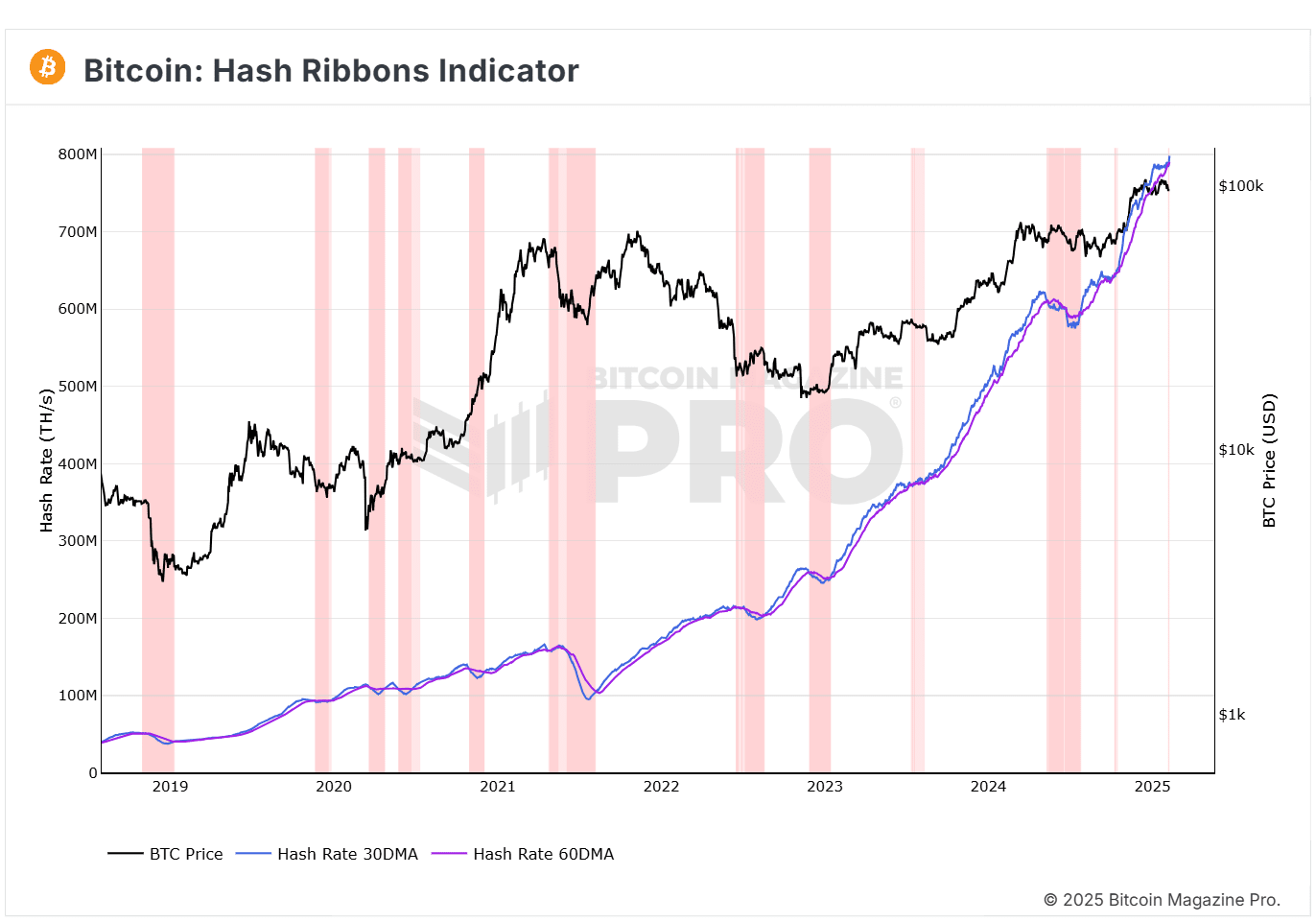 Bitcoin Hash Ribbon Indicator