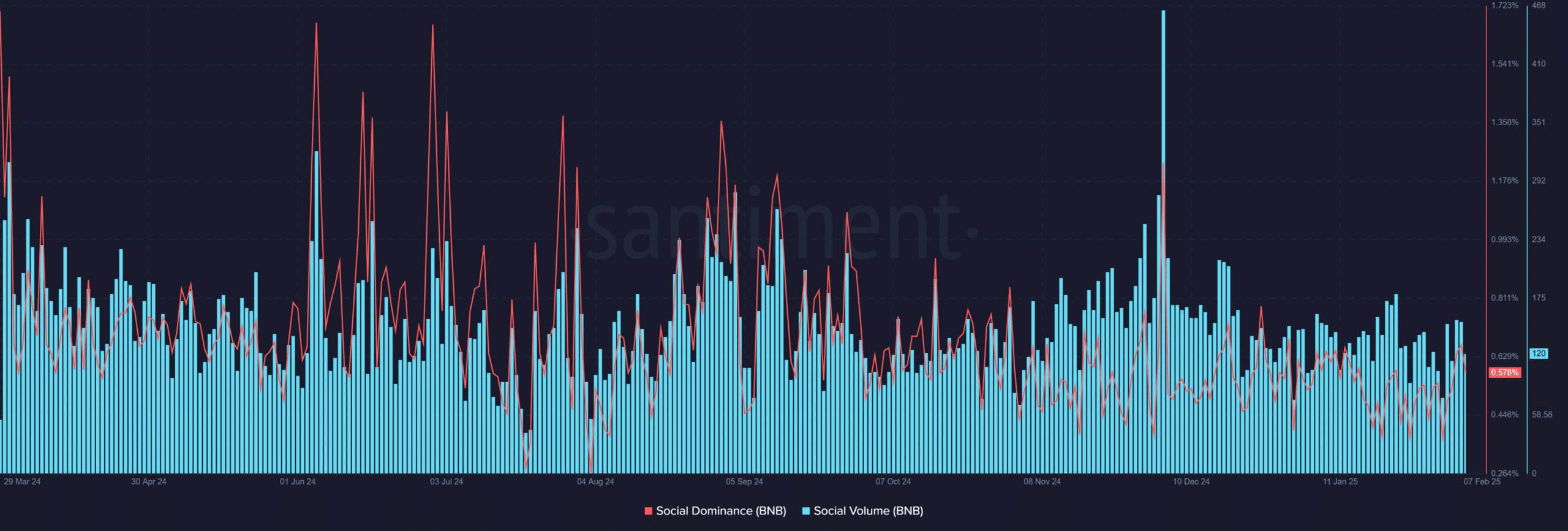 BNB social metrics