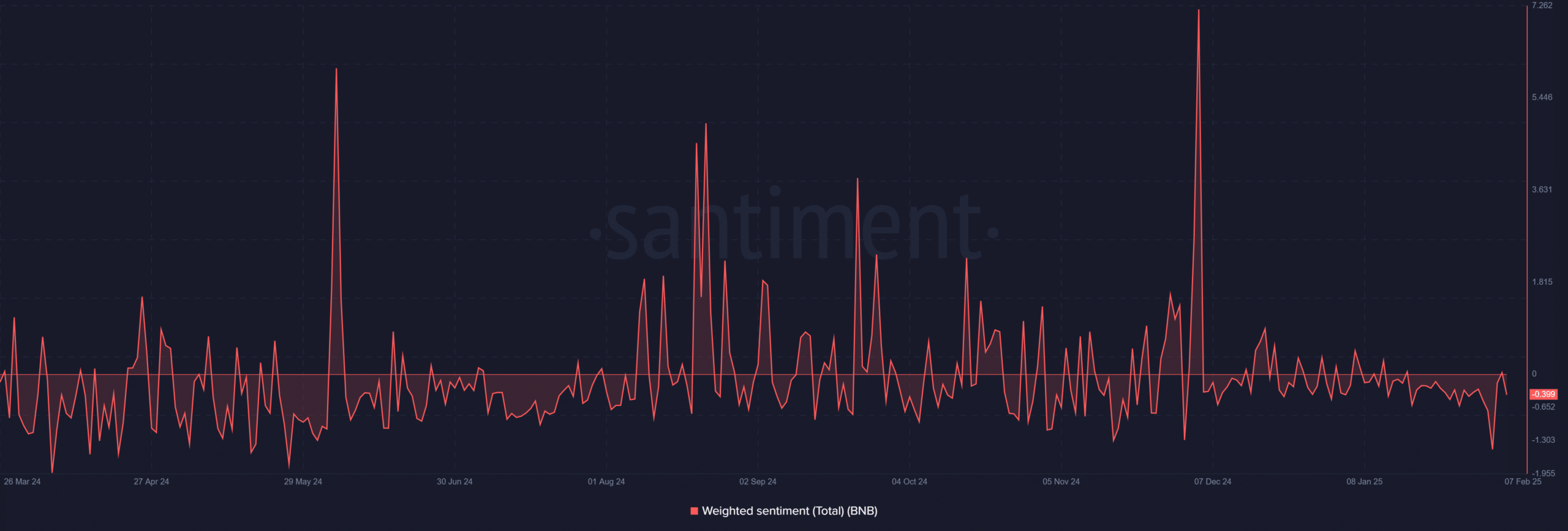 BNB sentiment metrics