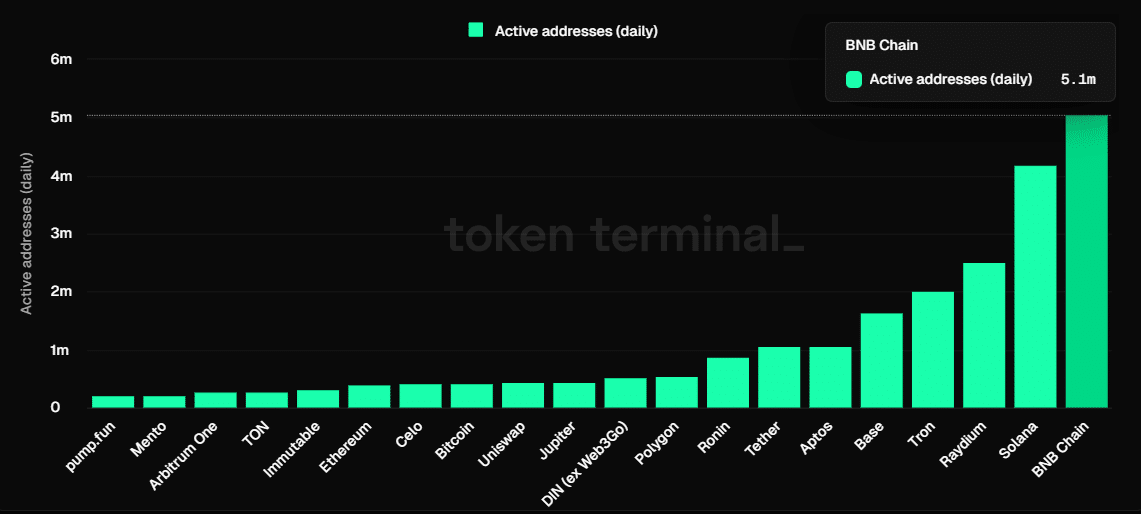 BNB Chain Günlük Aktif Adresler Grafiği