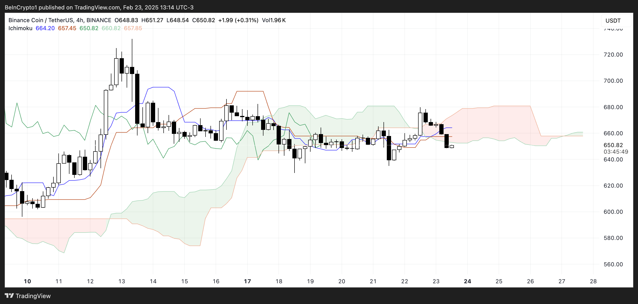 BNB Ichimoku Cloud.