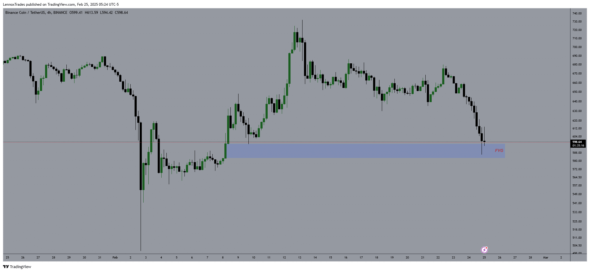 BNB price chart