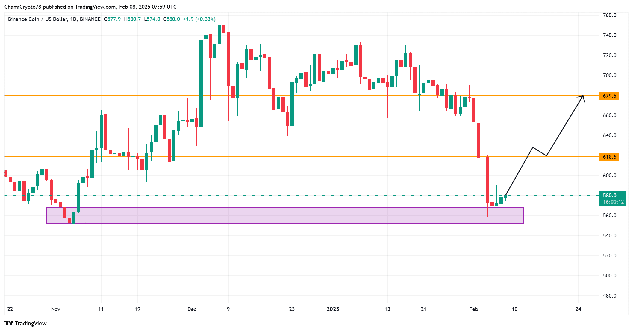 BNB price analysis