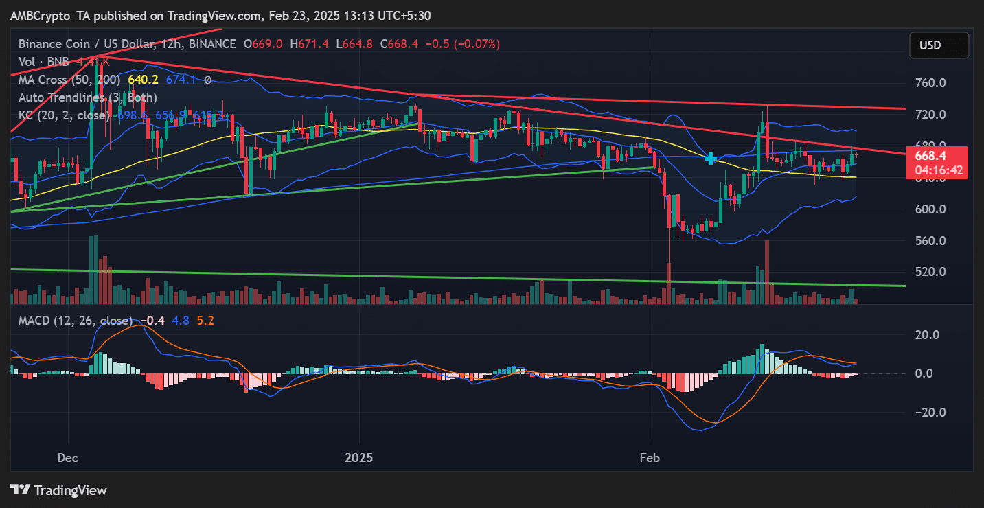 BNB price trend