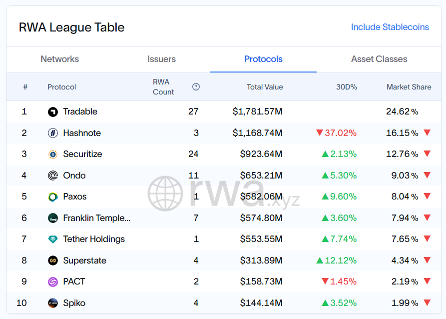Ondo Finance RWA Protokolleri Arasındaki Sıralaması