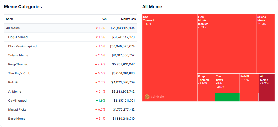 Meme Coin Sektör Performansı