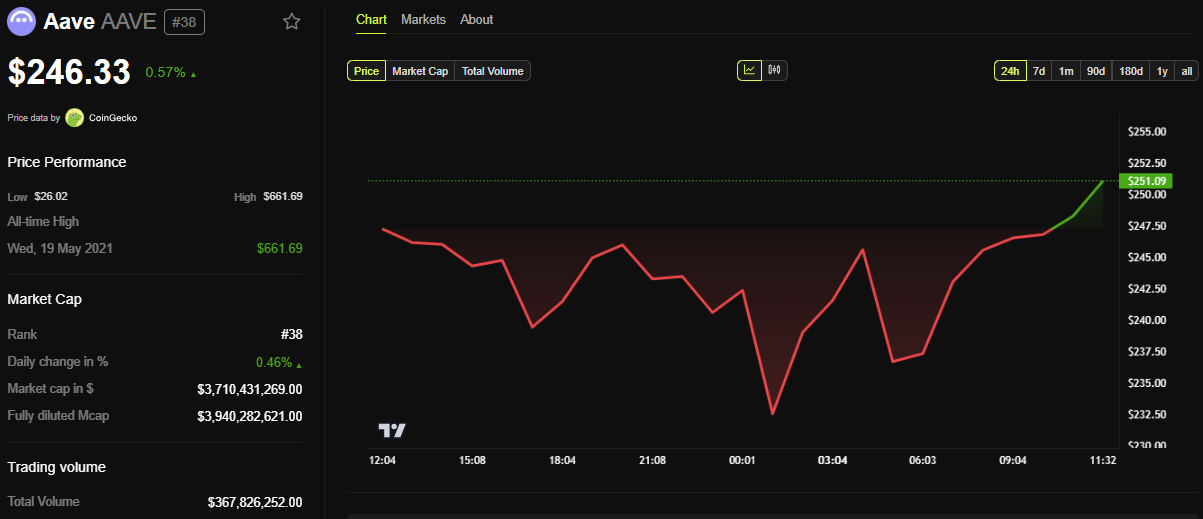 AAVE Price Performance