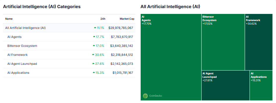 AI Coins and AI Agents Performance