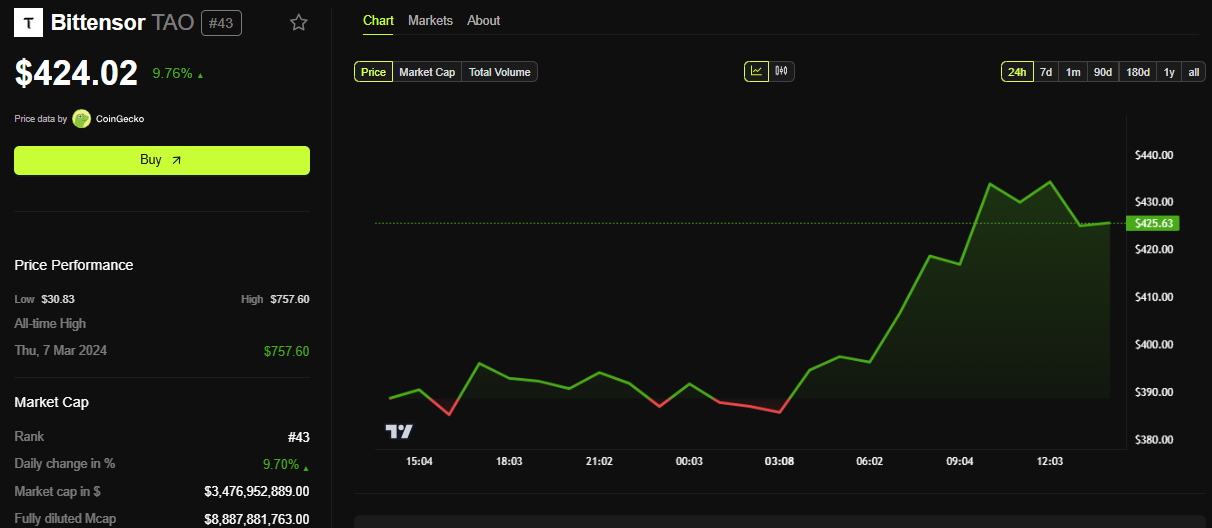 TAO Price Performance