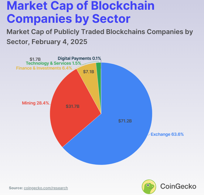 Market Cap of Blockchain Companies vs Total Crypto Market