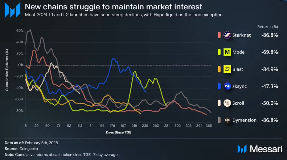 Interest Among New Chains Post-TGE and Token Unlocks