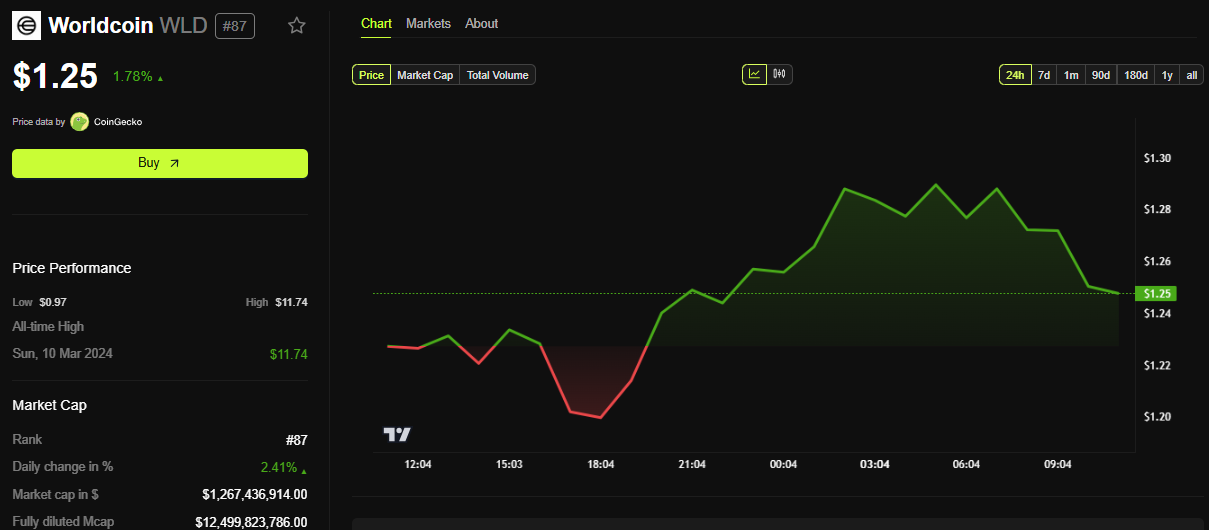 WLD Price Performance