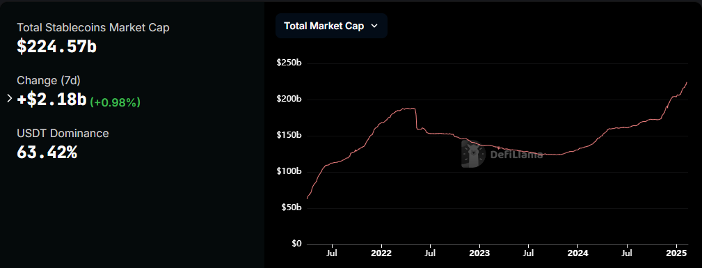 Stablecoin Piyasa Değeri