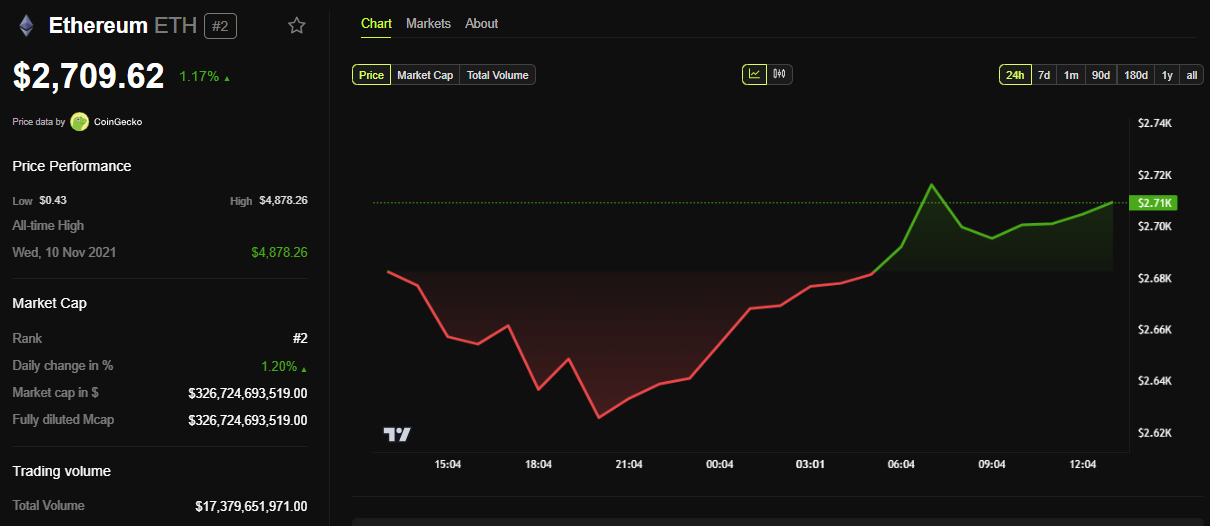 ETH Fiyat Performansı