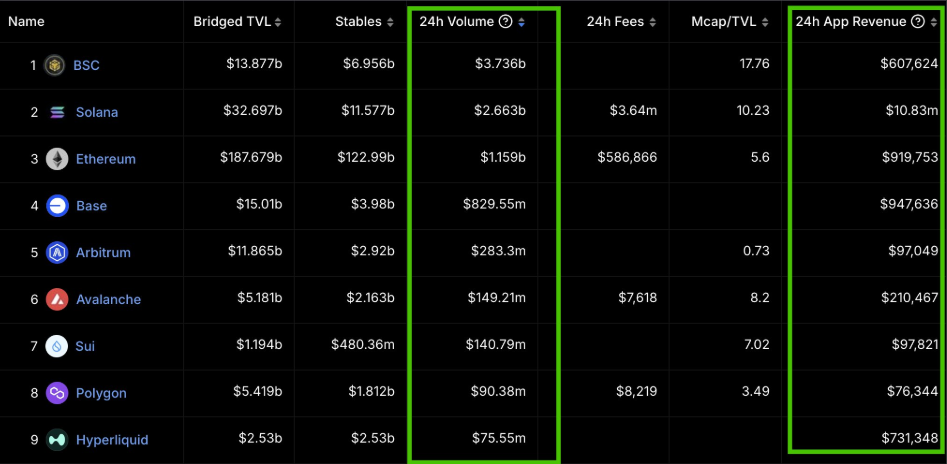 DeFi Chains Volume and Revenue Comparisons